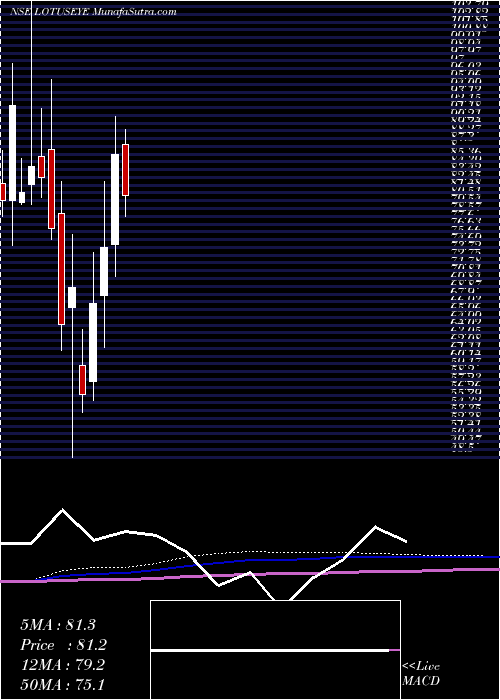  monthly chart LotusEye