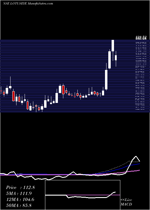  weekly chart LotusEye