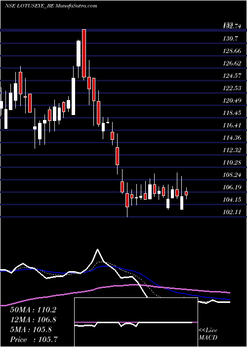  Daily chart Lotus Eye Hosp & Inst L