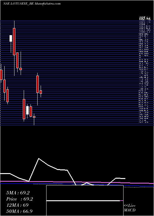  monthly chart LotusEye