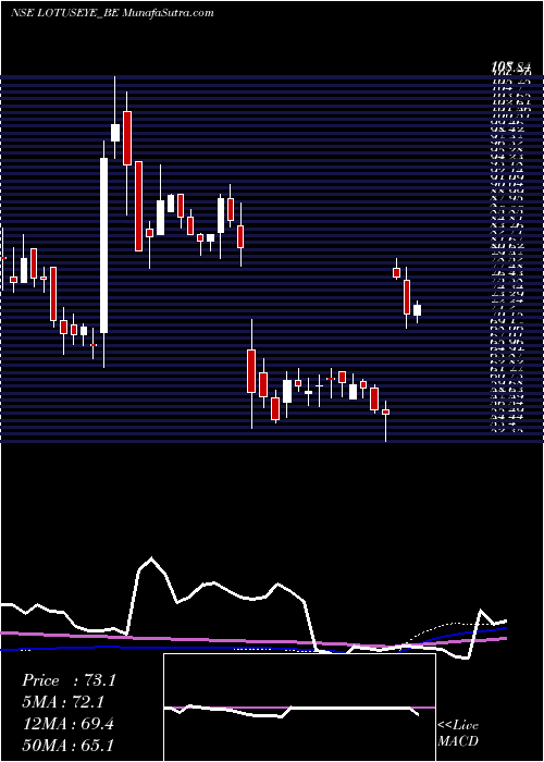  weekly chart LotusEye