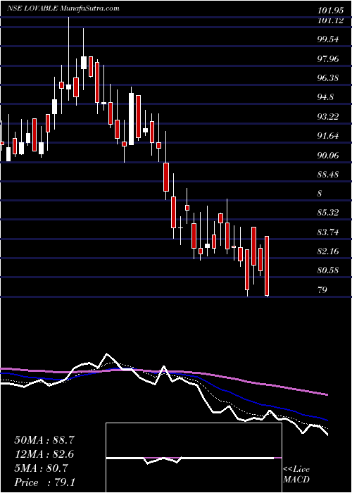  Daily chart Lovable Lingerie Limited