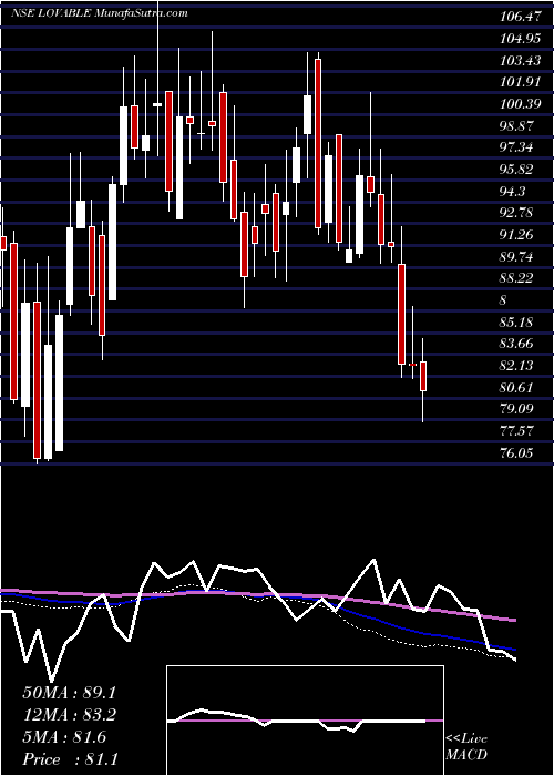  weekly chart LovableLingerie