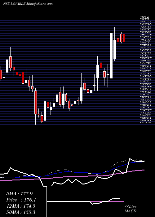  weekly chart LovableLingerie