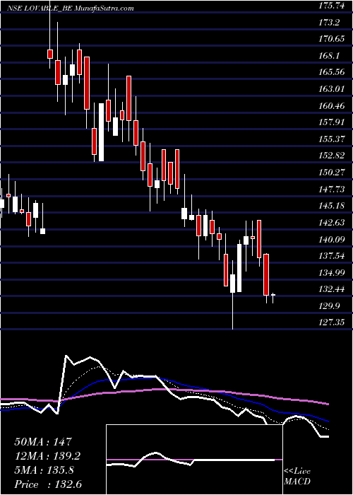  Daily chart Lovable Lingerie Ltd