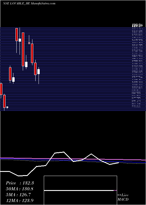  monthly chart LovableLingerie