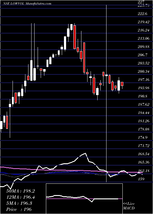  weekly chart MiraeamcManv30f