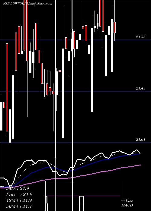  Daily chart KotakmamcKotaklovol