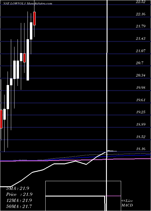  monthly chart KotakmamcKotaklovol