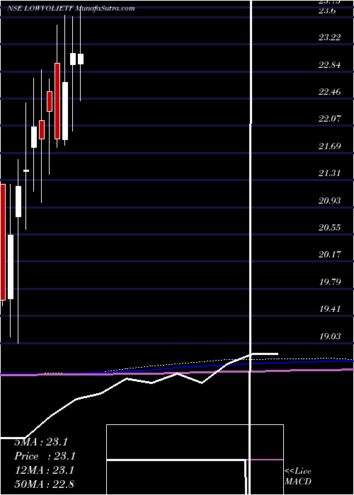  monthly chart IciciPr