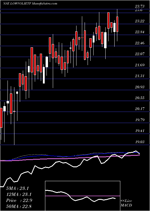  weekly chart IciciPr