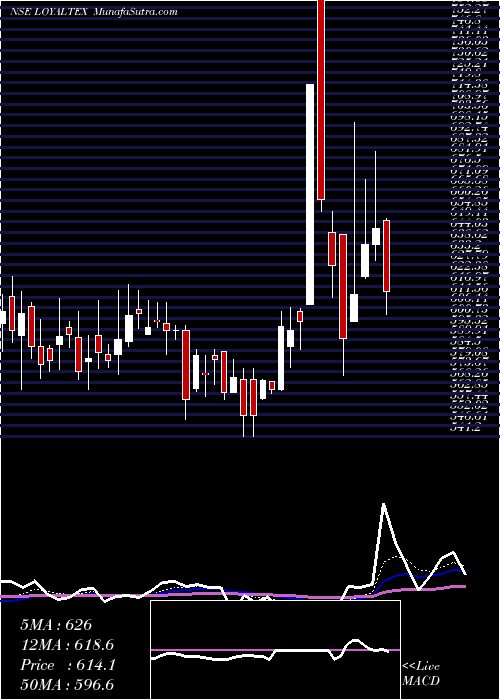  Daily chart LoyalTextile