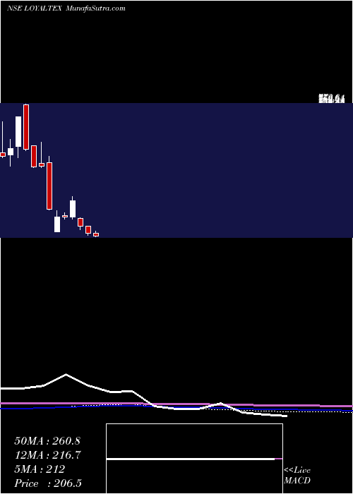  monthly chart LoyalTextile