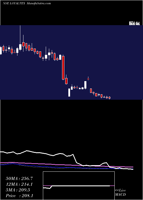  weekly chart LoyalTextile