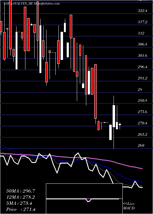  Daily chart Loyal Textile Mills Ltd