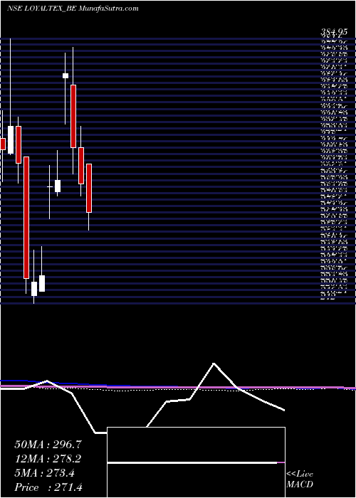  monthly chart LoyalTextile