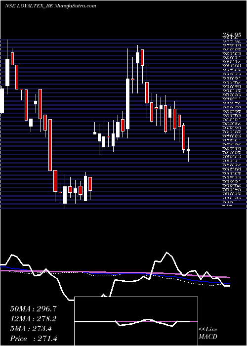  weekly chart LoyalTextile