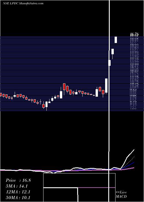  Daily chart LandmarkProperty