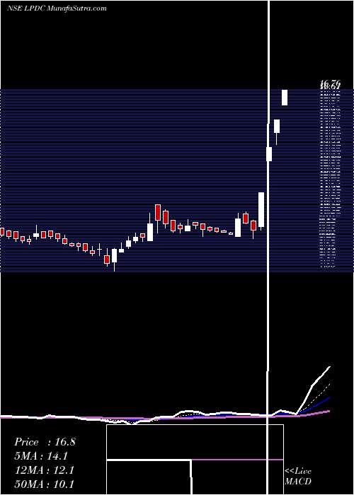  Daily chart LandmarkProperty