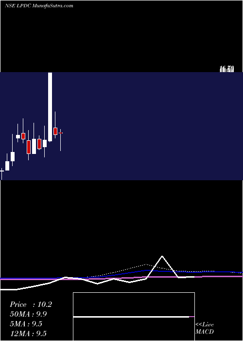  monthly chart LandmarkProperty