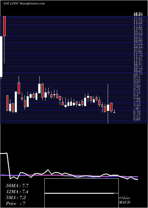  weekly chart LandmarkProperty