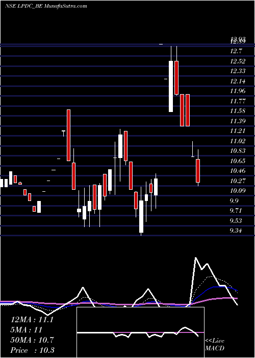  Daily chart Landmark Pr.dev.co.ltd