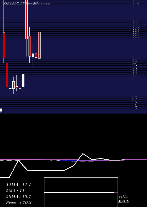  monthly chart LandmarkPr