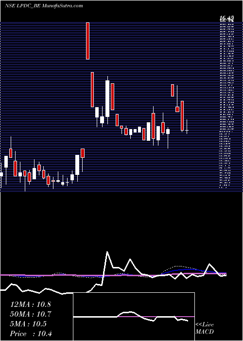  weekly chart LandmarkPr