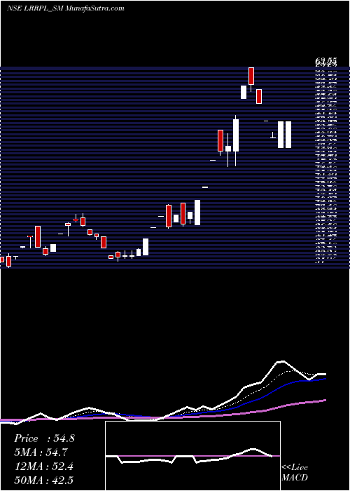  Daily chart Lead Rec And Rub Prod Ltd