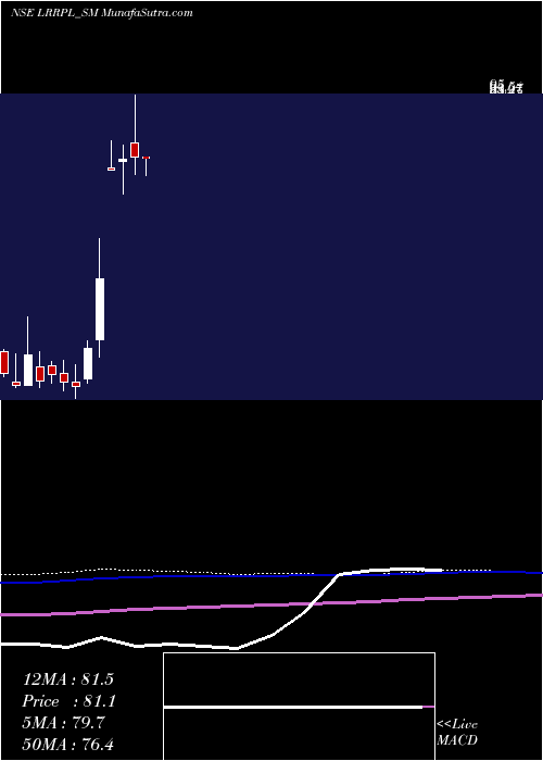  monthly chart LeadRec