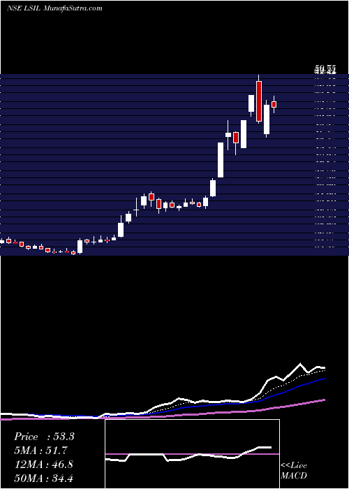  Daily chart LloydsSteels