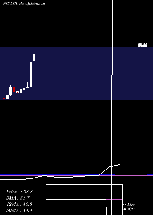  monthly chart LloydsSteels