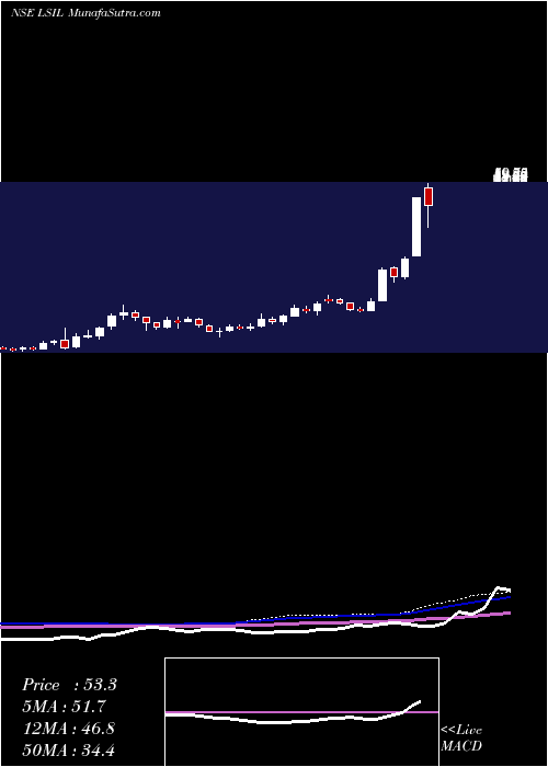  weekly chart LloydsSteels