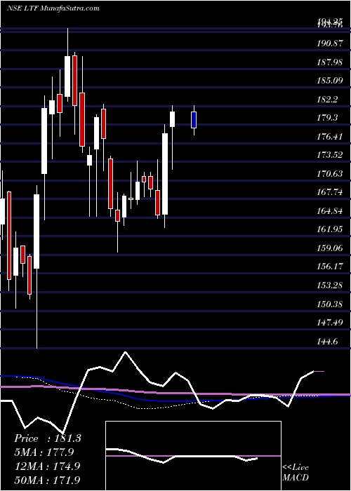  weekly chart LT