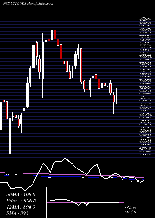  weekly chart LtFoods