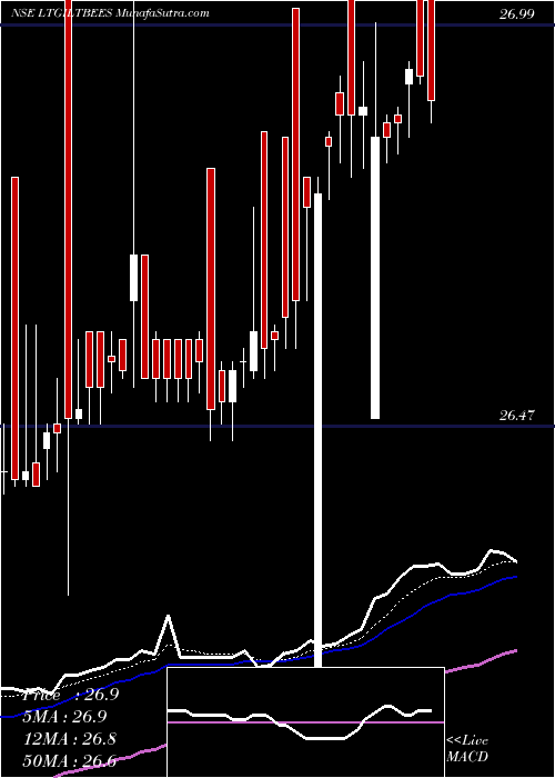  Daily chart Nip Ind Etf Longterm Gilt