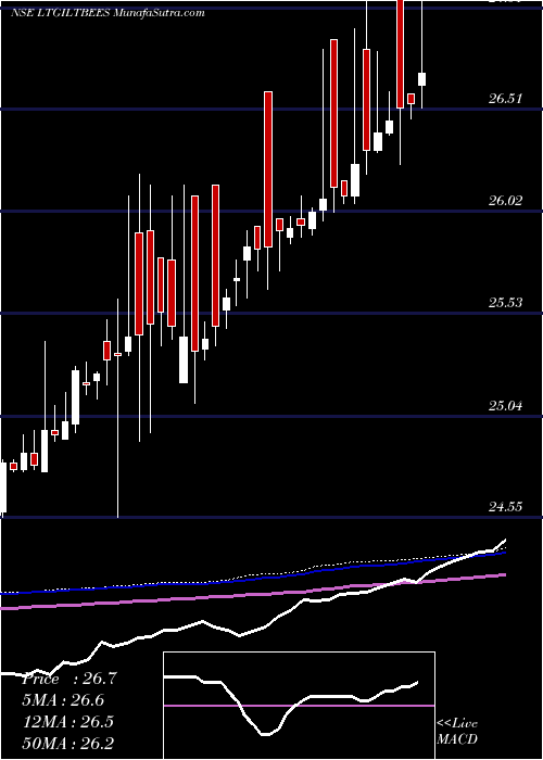  weekly chart NipInd