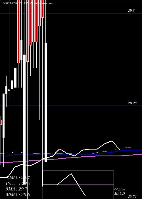  weekly chart ZerodhaamcLtgiltcase