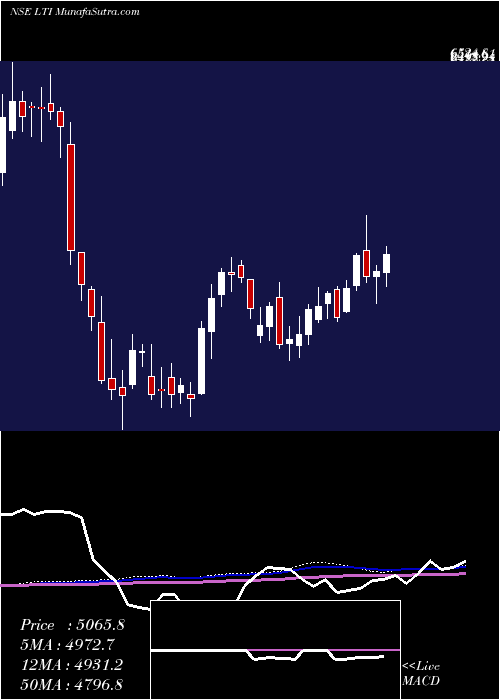  weekly chart LT