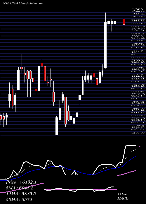  Daily chart Ltimindtree Limited