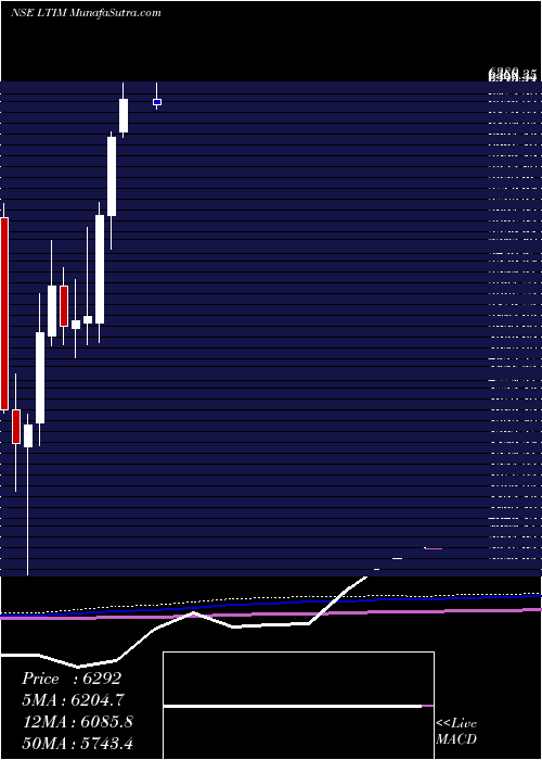  monthly chart Ltimindtree