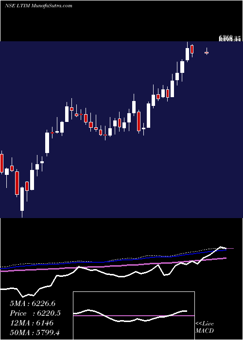  weekly chart Ltimindtree