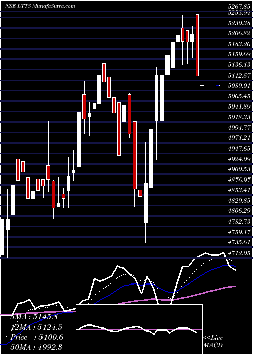  Daily chart L&T Technology