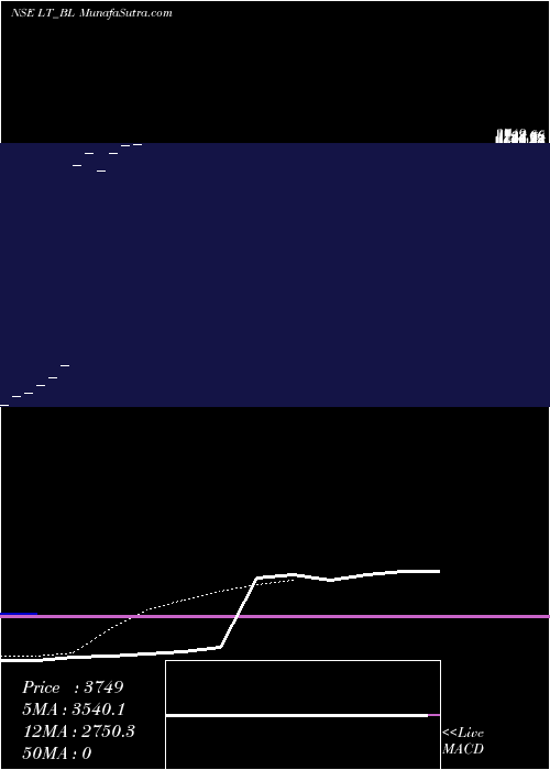  Daily chart LarsenToubro