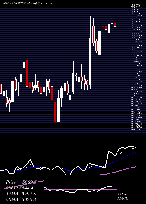  Daily chart LumaxIndustries