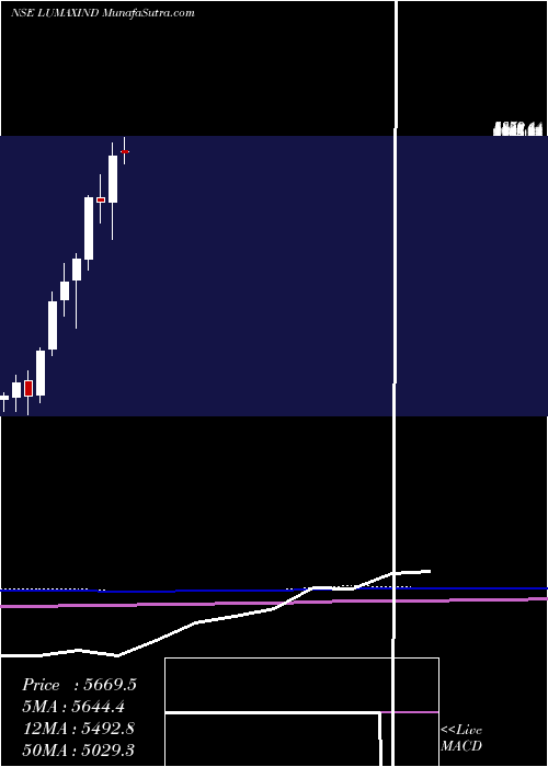  monthly chart LumaxIndustries