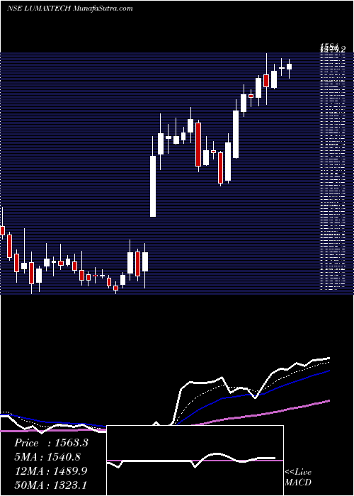  Daily chart LumaxAuto