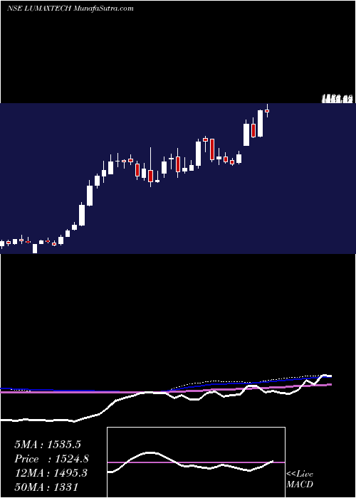  weekly chart LumaxAuto