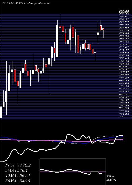  weekly chart LumaxAuto