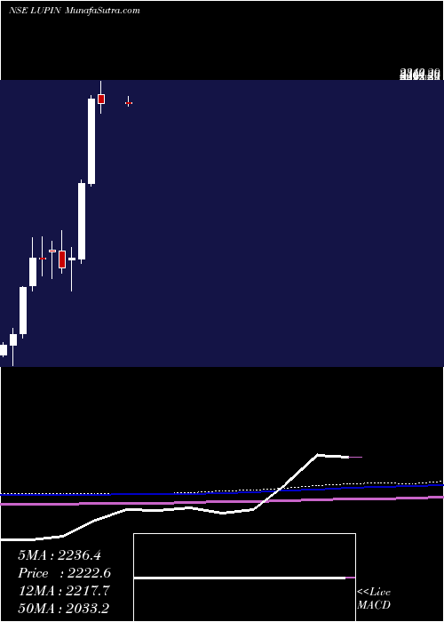  monthly chart Lupin